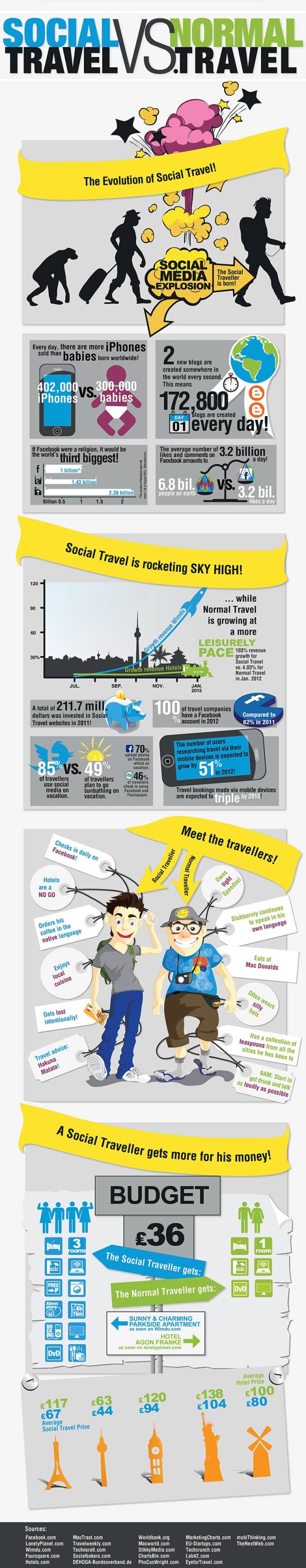 The evolution of social travel