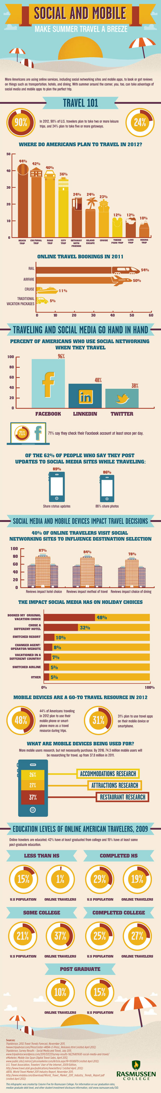 Travel and social media Travel and social media