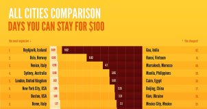How many days can you travel around the world for $ 100